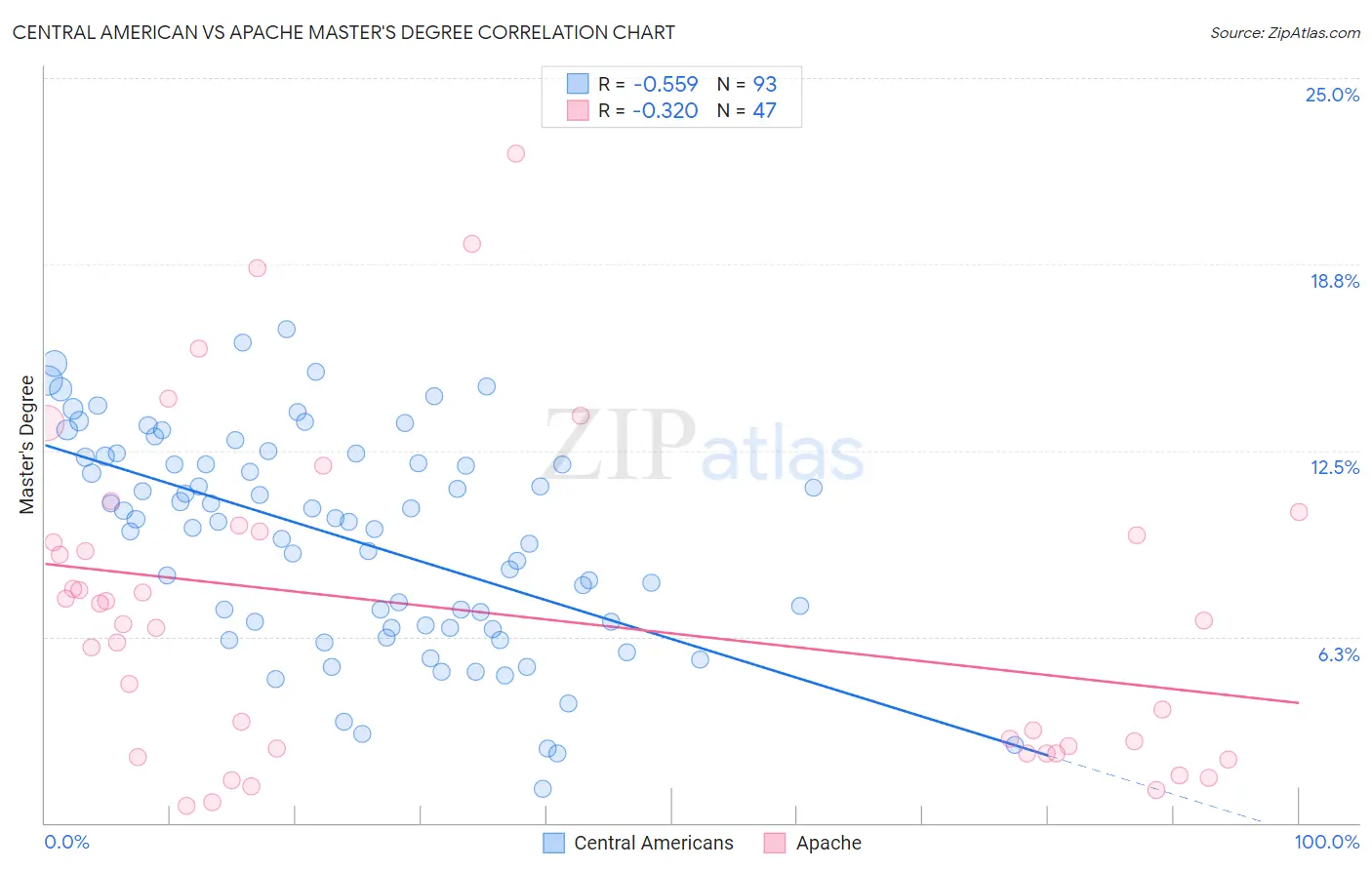Central American vs Apache Master's Degree