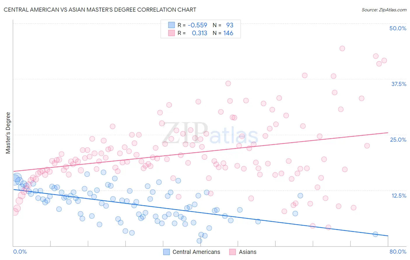 Central American vs Asian Master's Degree