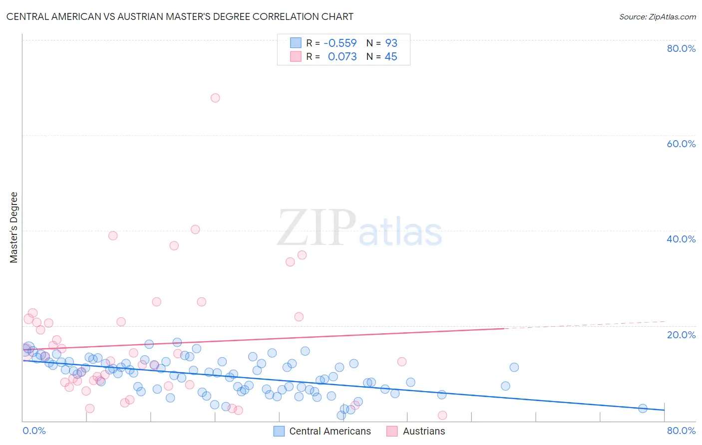 Central American vs Austrian Master's Degree