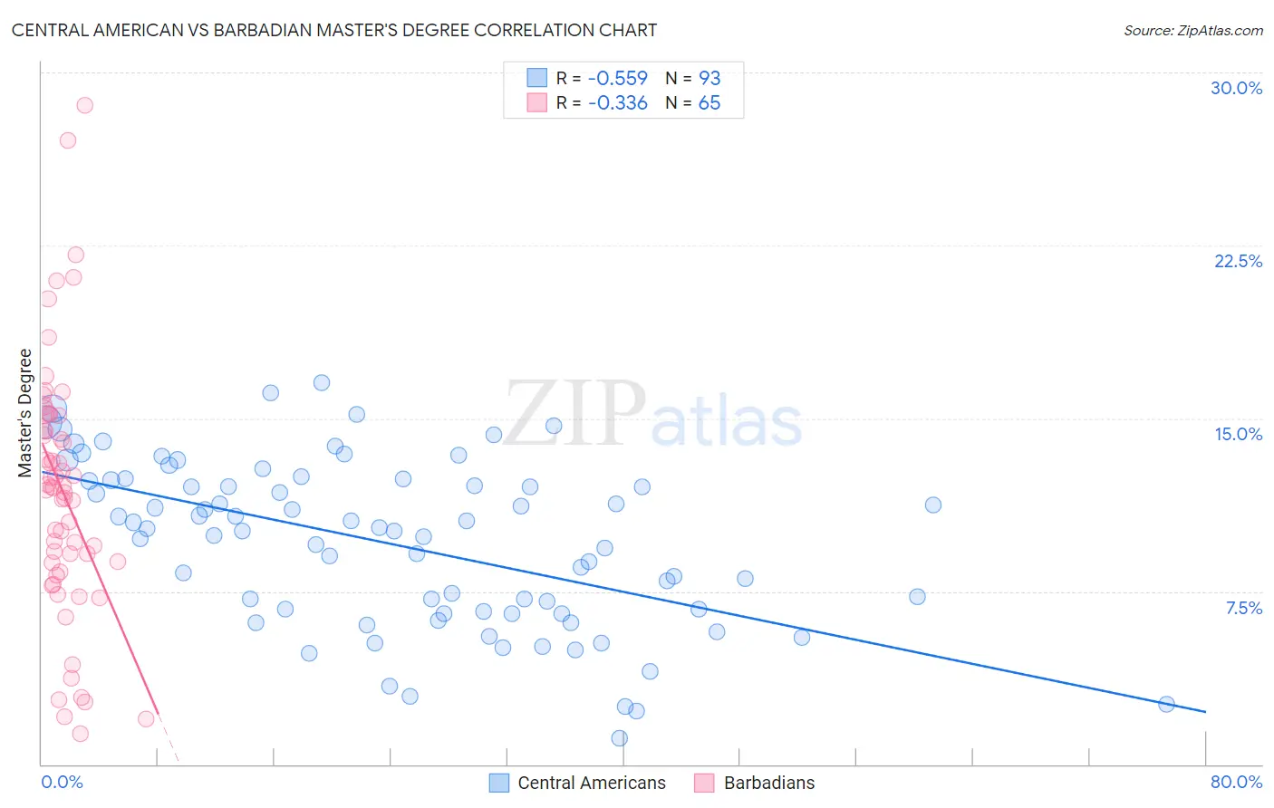 Central American vs Barbadian Master's Degree