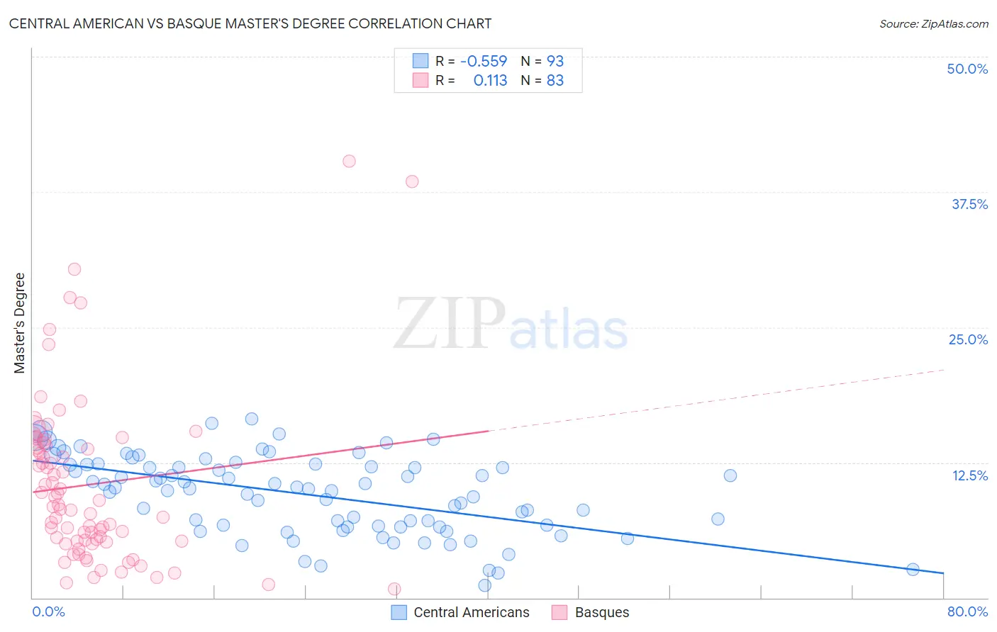 Central American vs Basque Master's Degree
