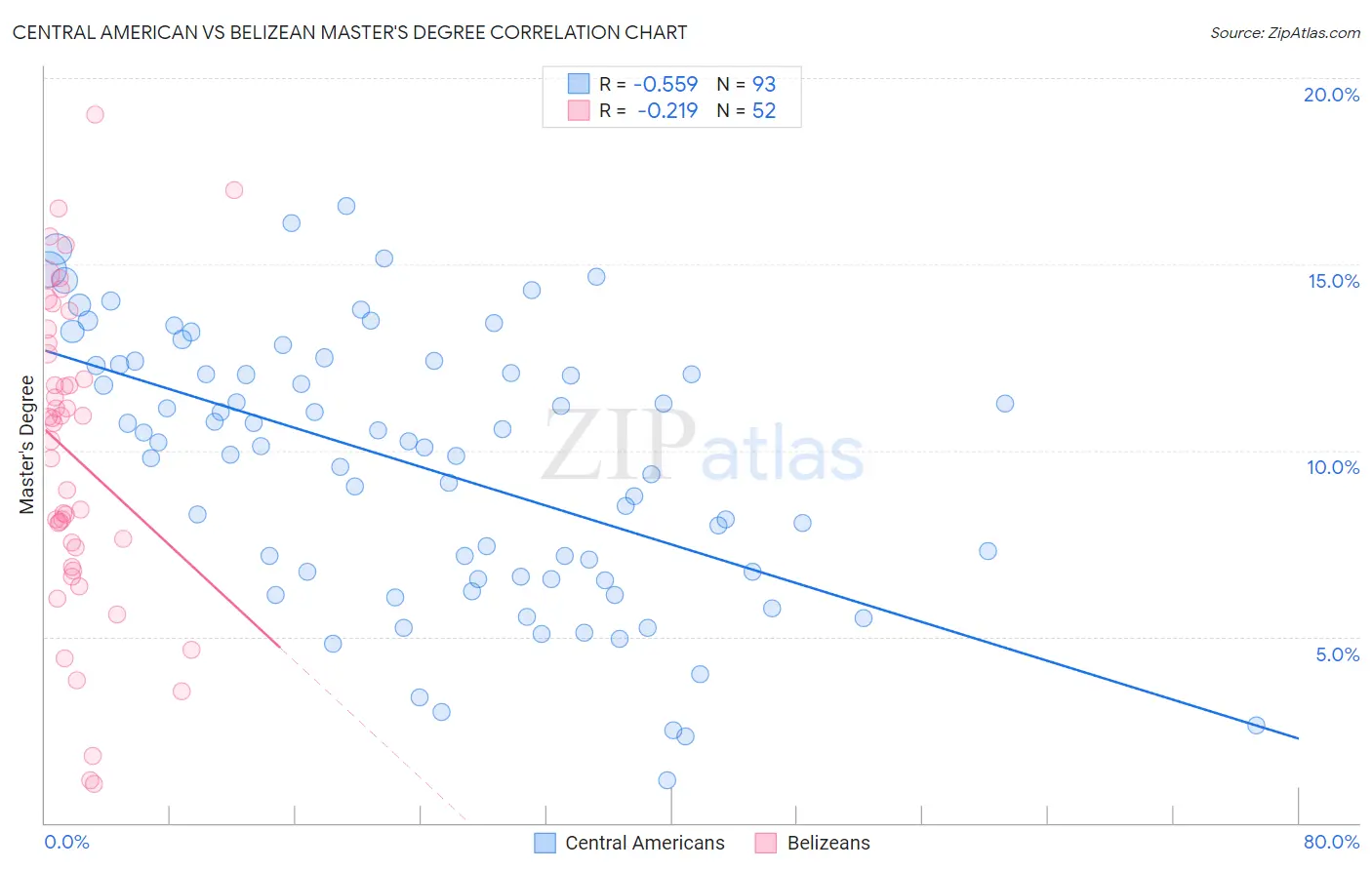 Central American vs Belizean Master's Degree