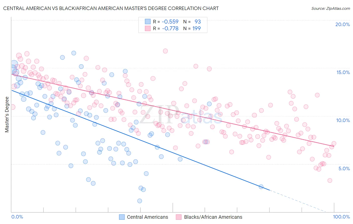 Central American vs Black/African American Master's Degree