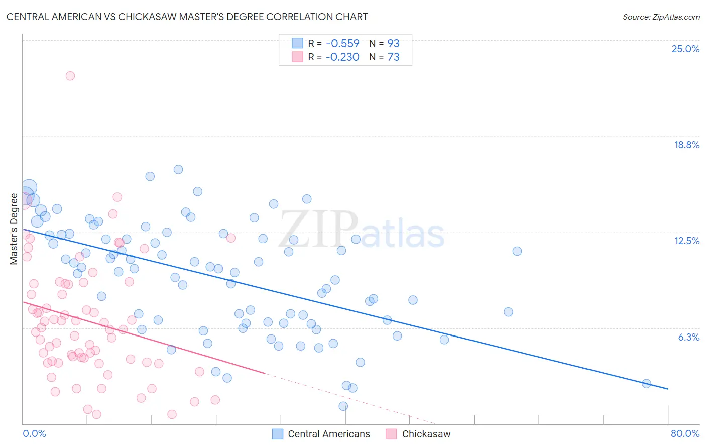 Central American vs Chickasaw Master's Degree