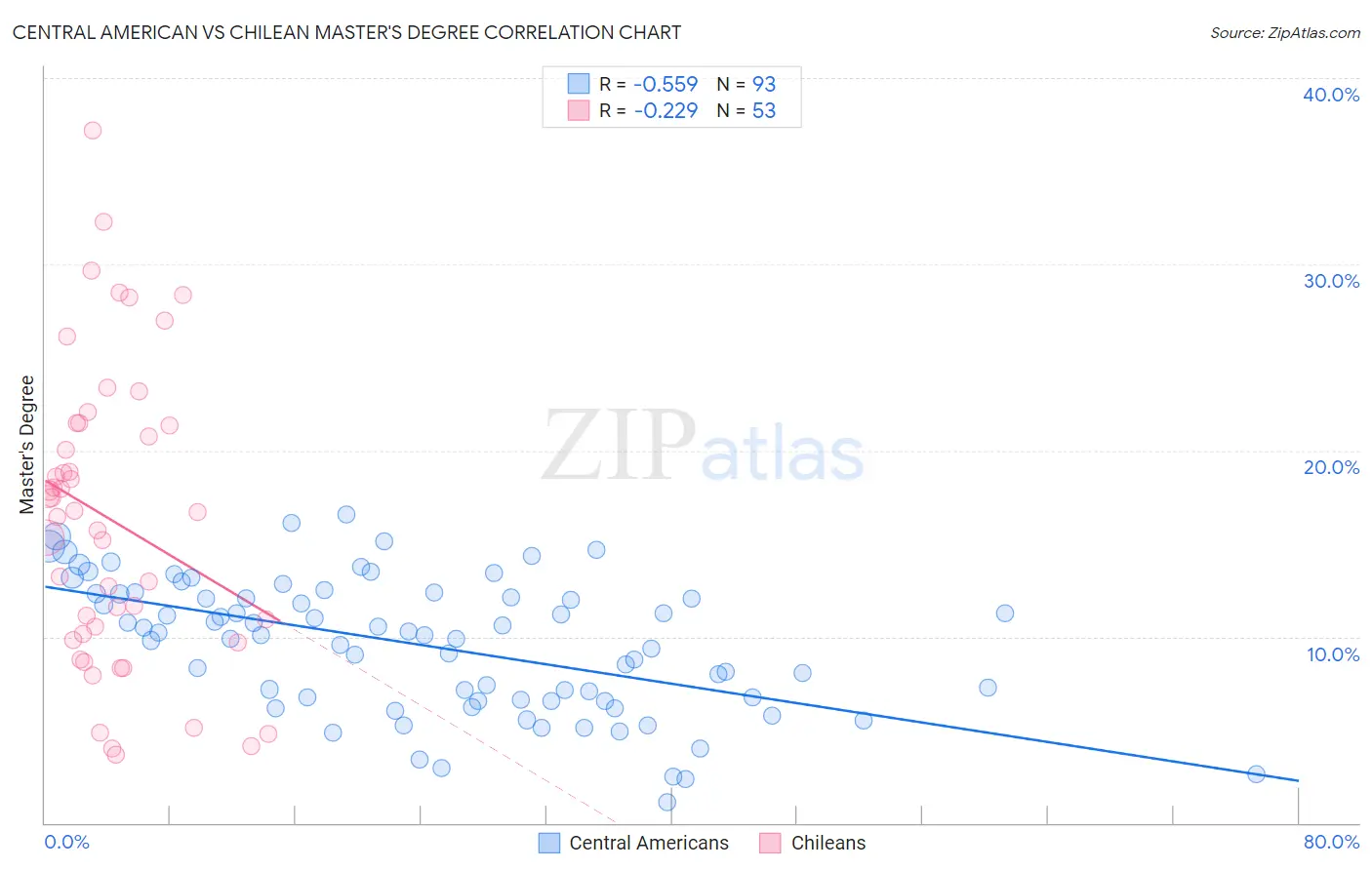 Central American vs Chilean Master's Degree