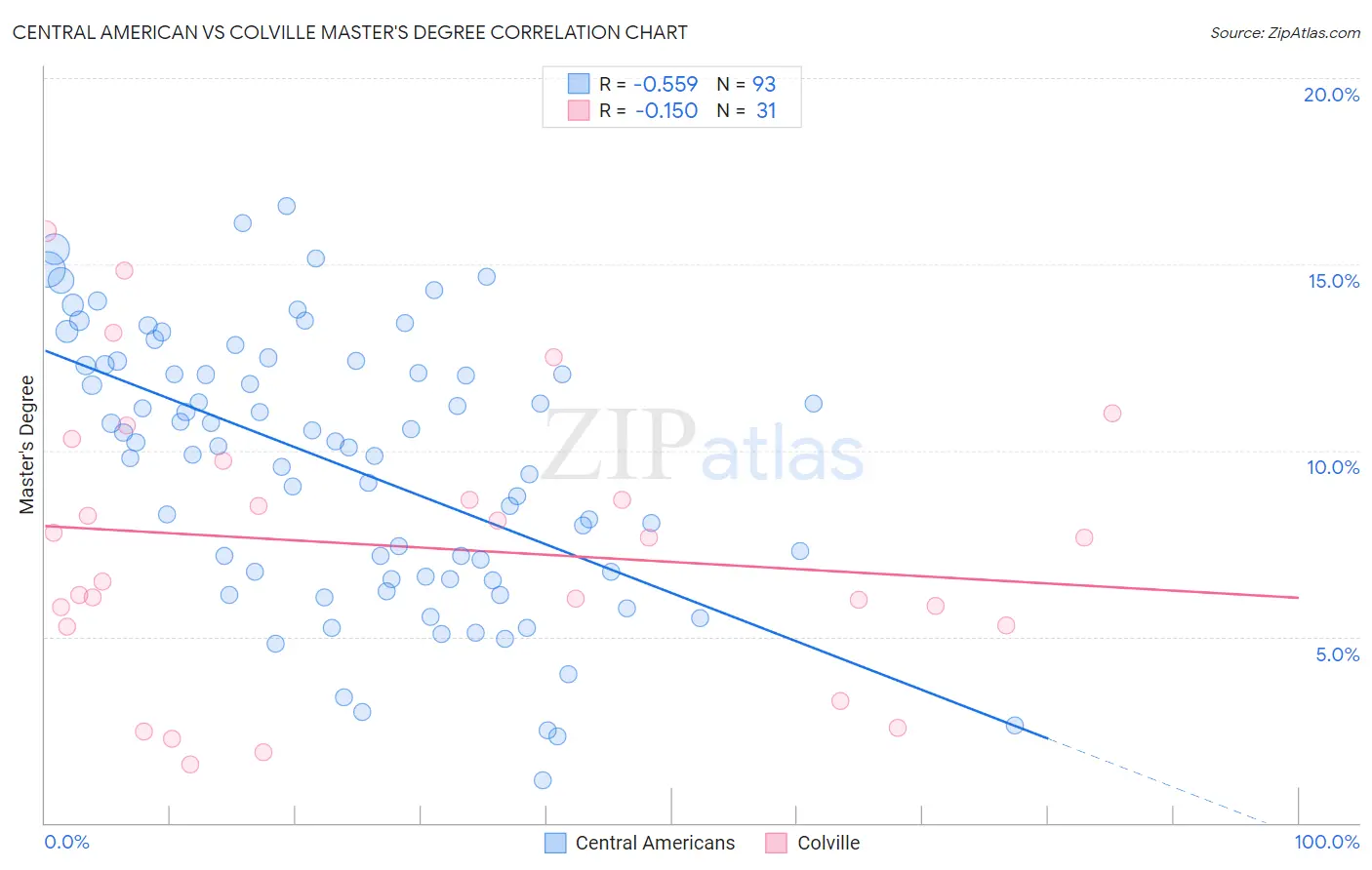 Central American vs Colville Master's Degree