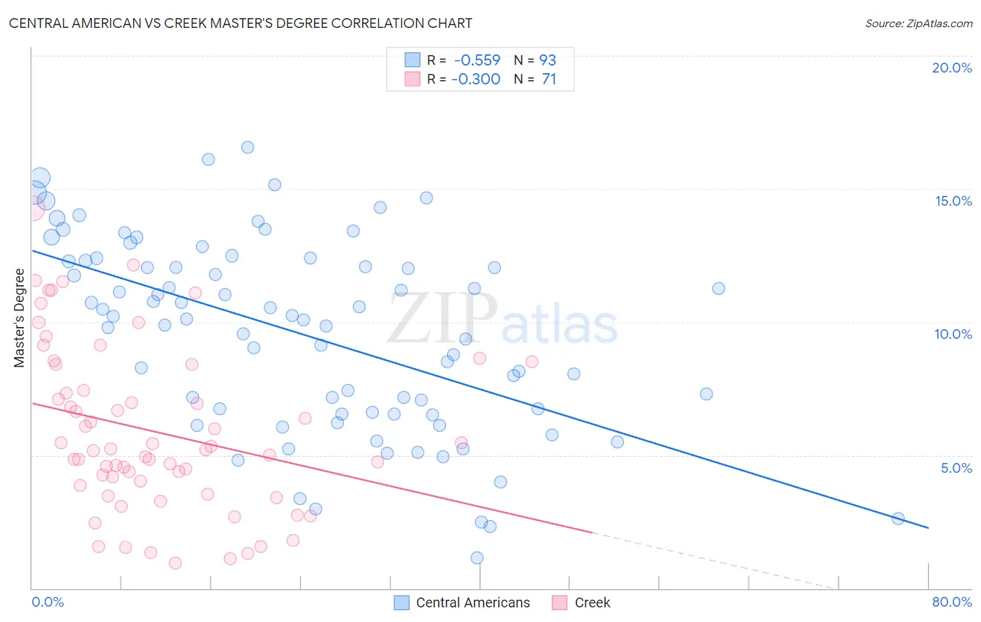 Central American vs Creek Master's Degree