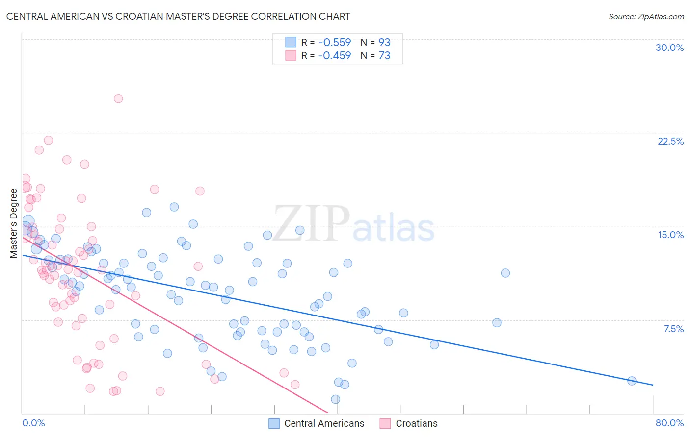 Central American vs Croatian Master's Degree