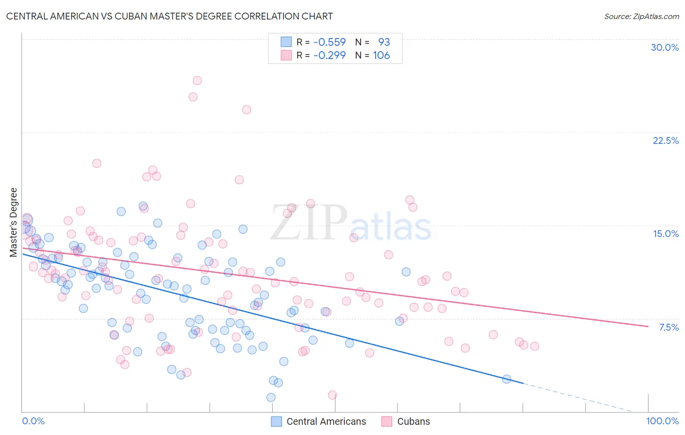 Central American vs Cuban Master's Degree