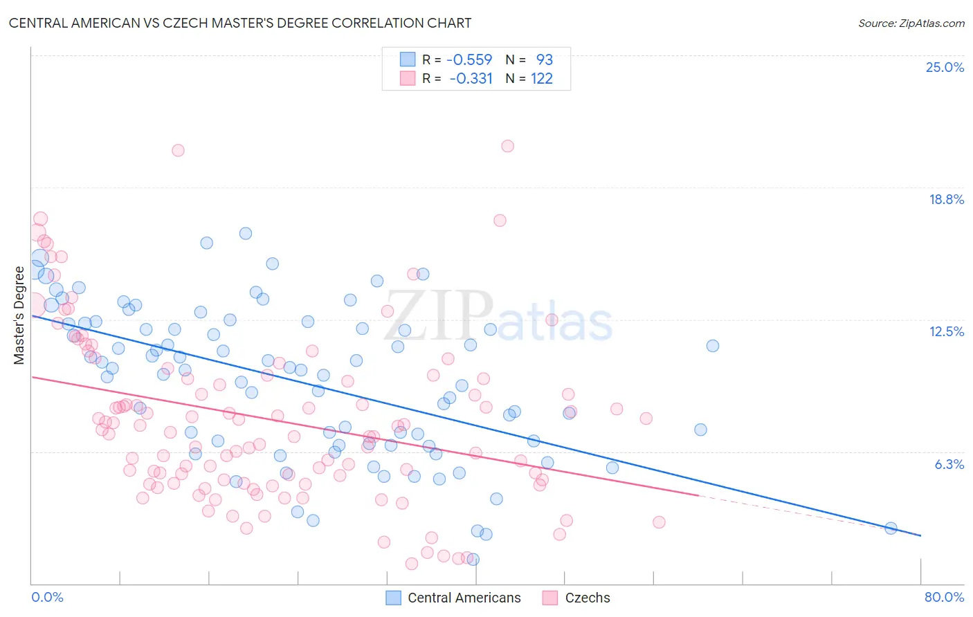 Central American vs Czech Master's Degree