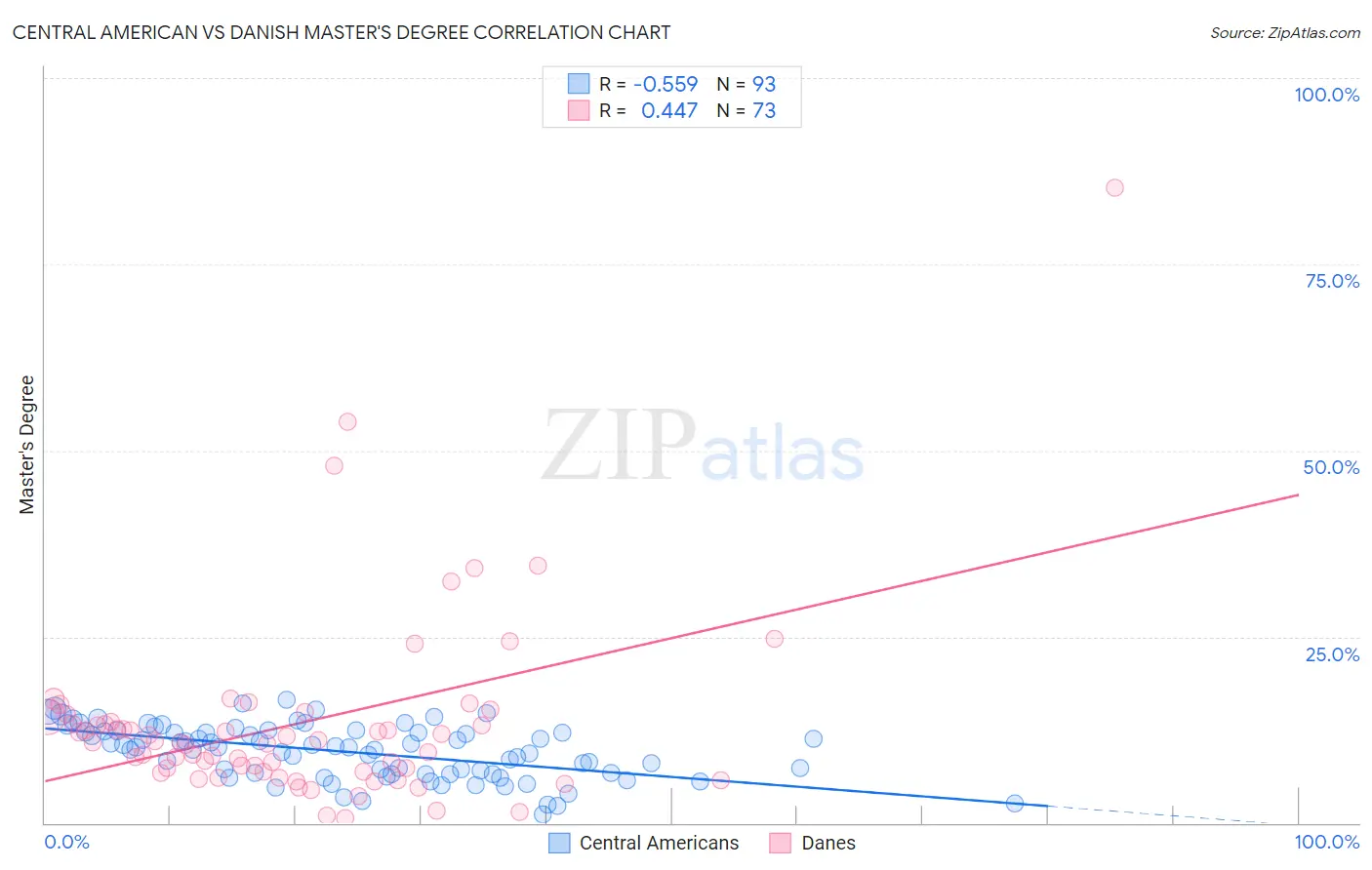 Central American vs Danish Master's Degree