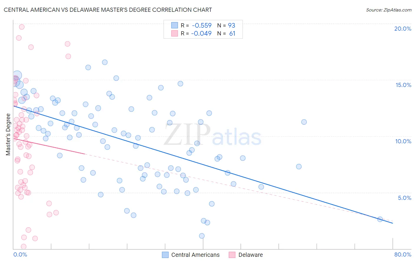 Central American vs Delaware Master's Degree