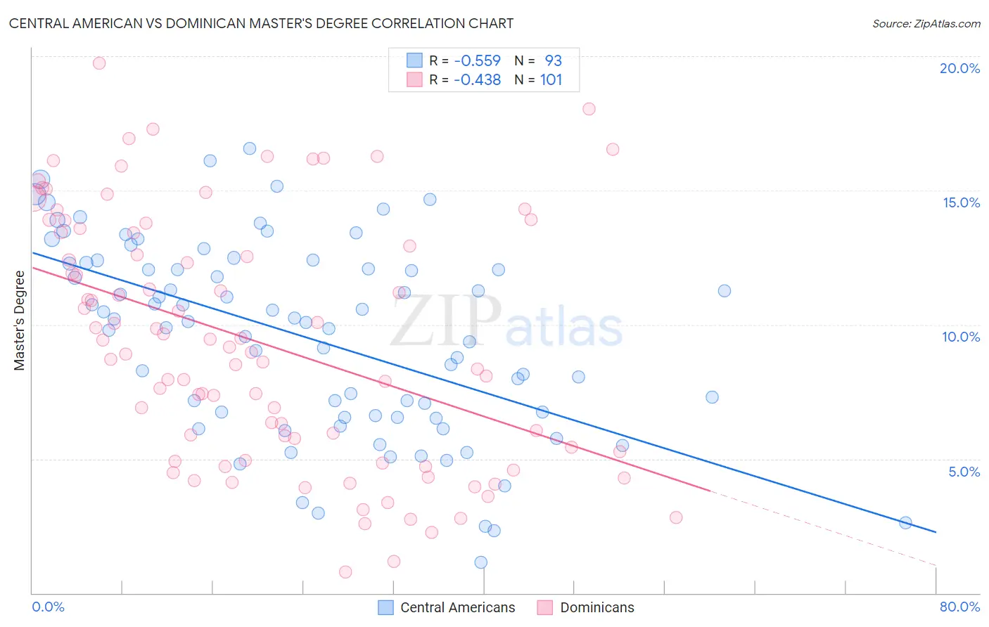 Central American vs Dominican Master's Degree