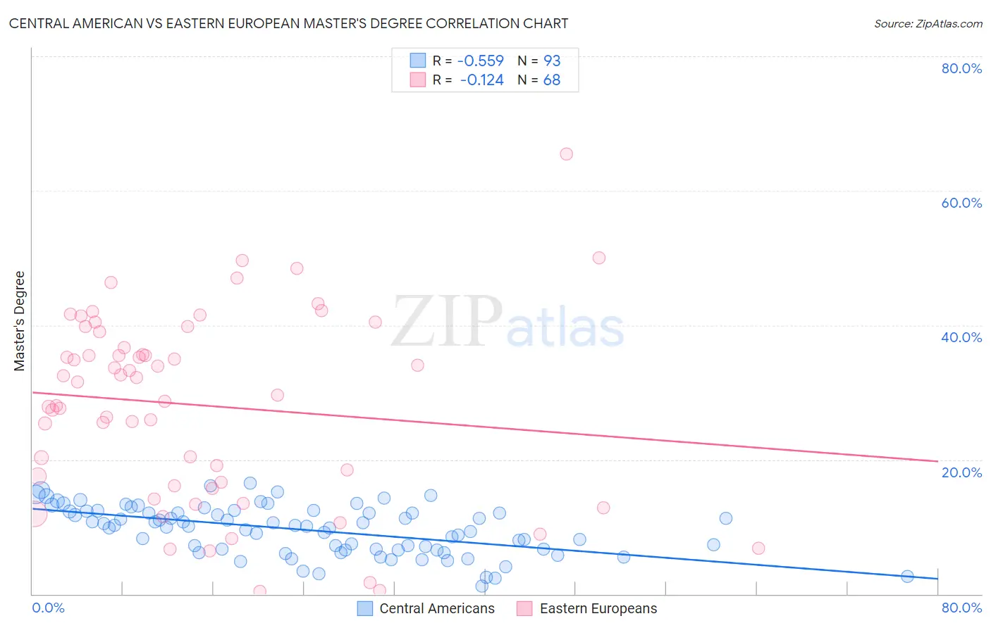 Central American vs Eastern European Master's Degree