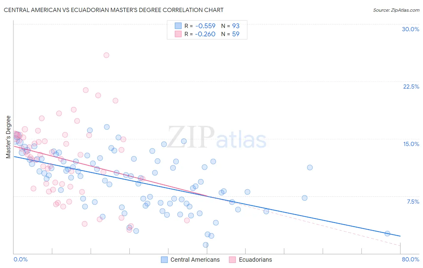 Central American vs Ecuadorian Master's Degree