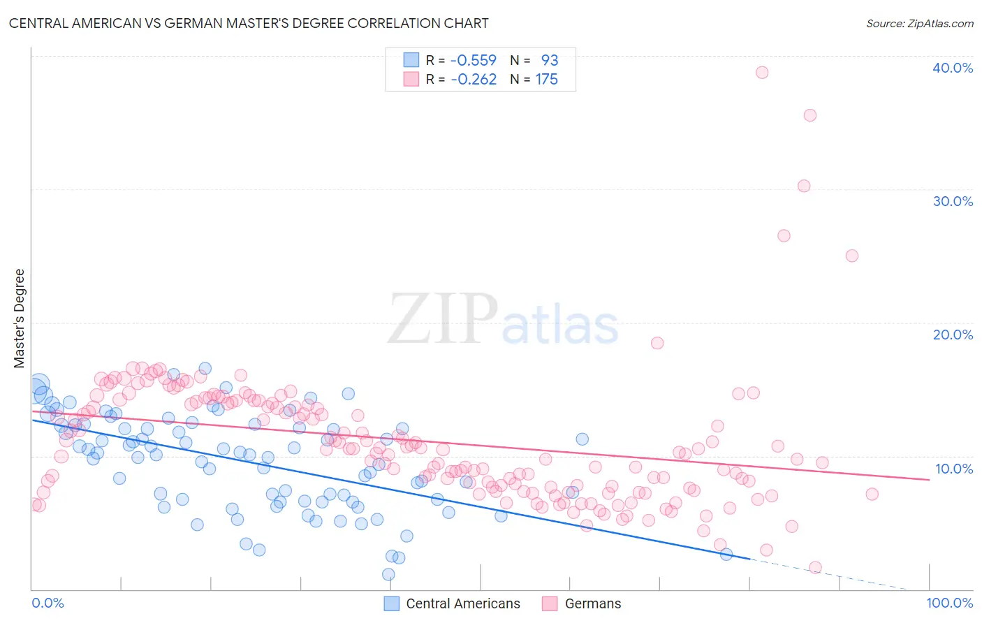Central American vs German Master's Degree