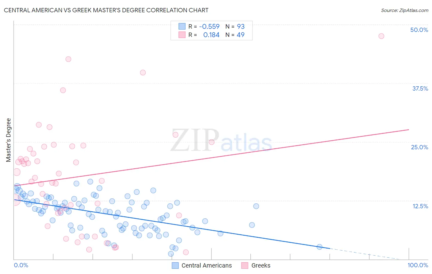 Central American vs Greek Master's Degree