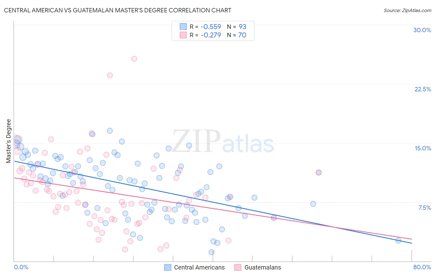 Central American vs Guatemalan Master's Degree