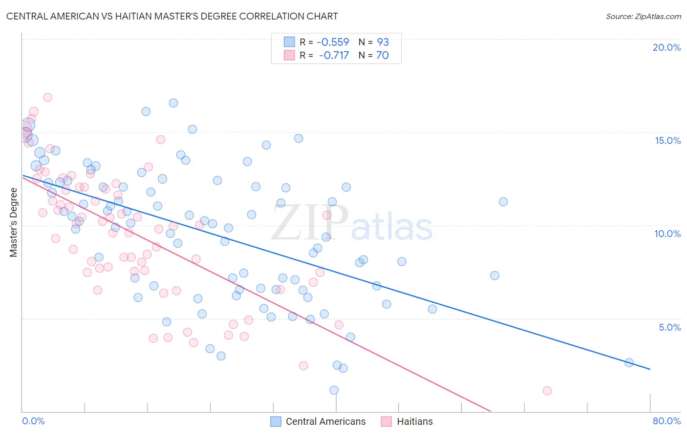 Central American vs Haitian Master's Degree