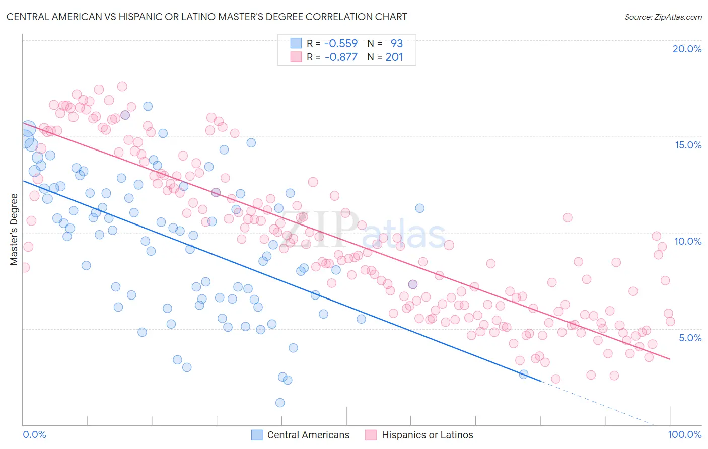 Central American vs Hispanic or Latino Master's Degree