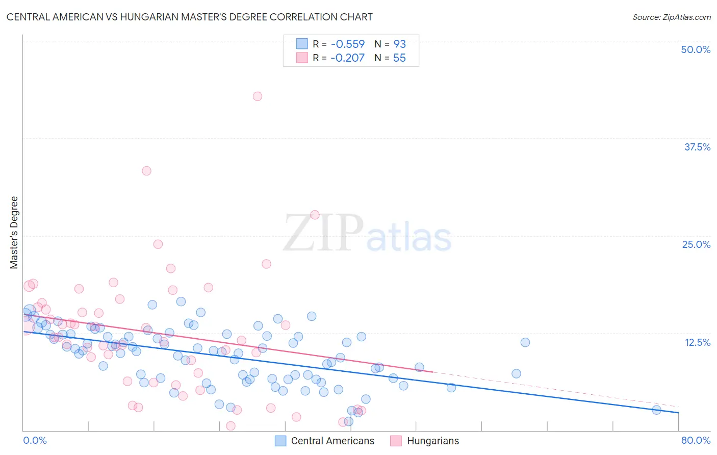 Central American vs Hungarian Master's Degree