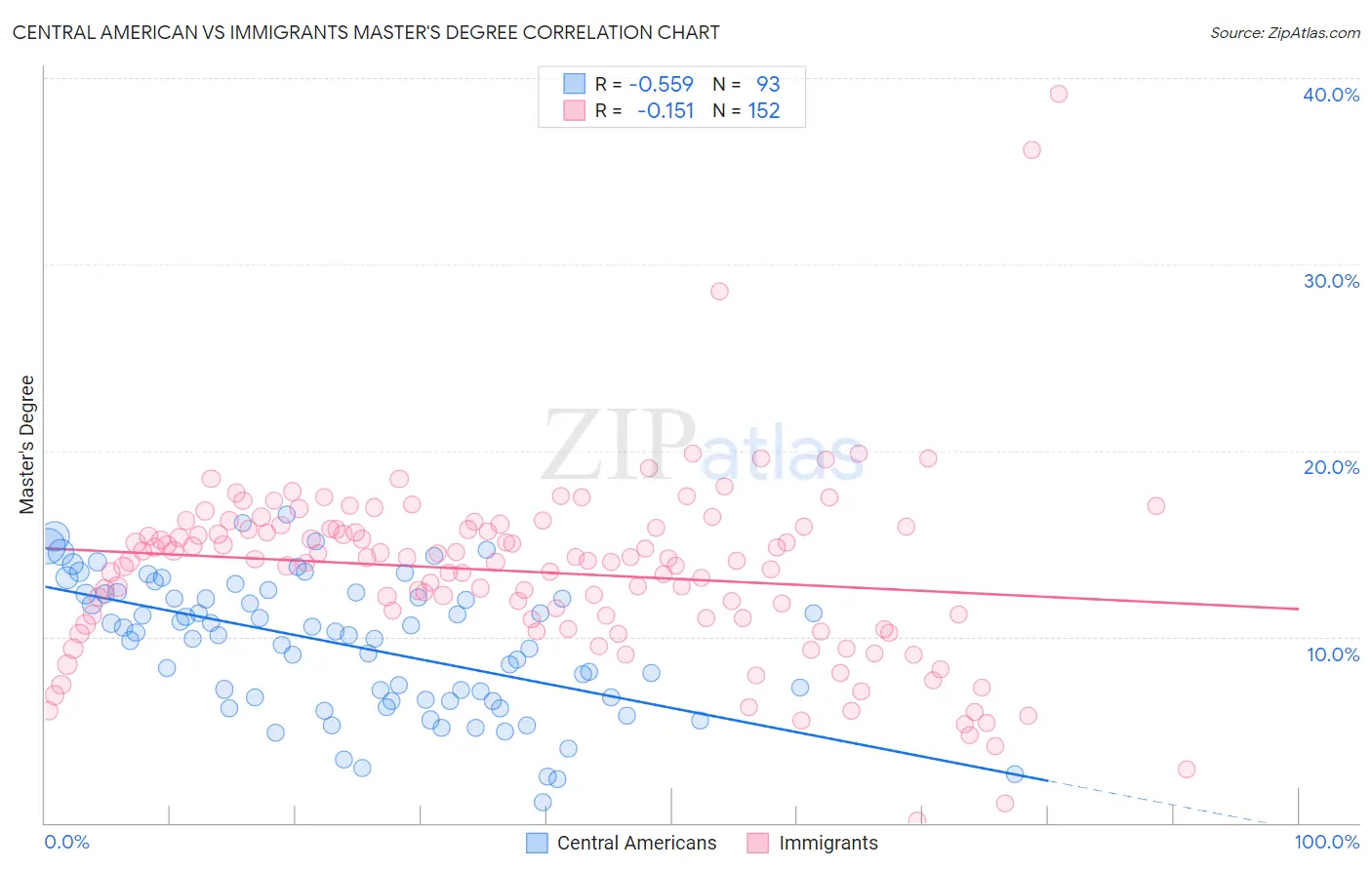 Central American vs Immigrants Master's Degree