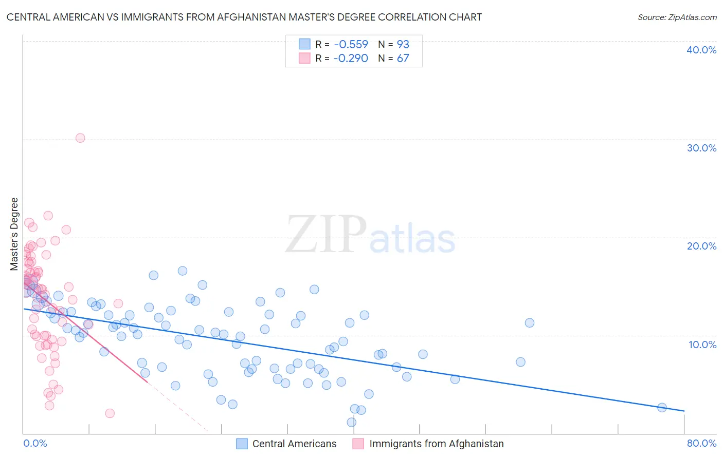 Central American vs Immigrants from Afghanistan Master's Degree
