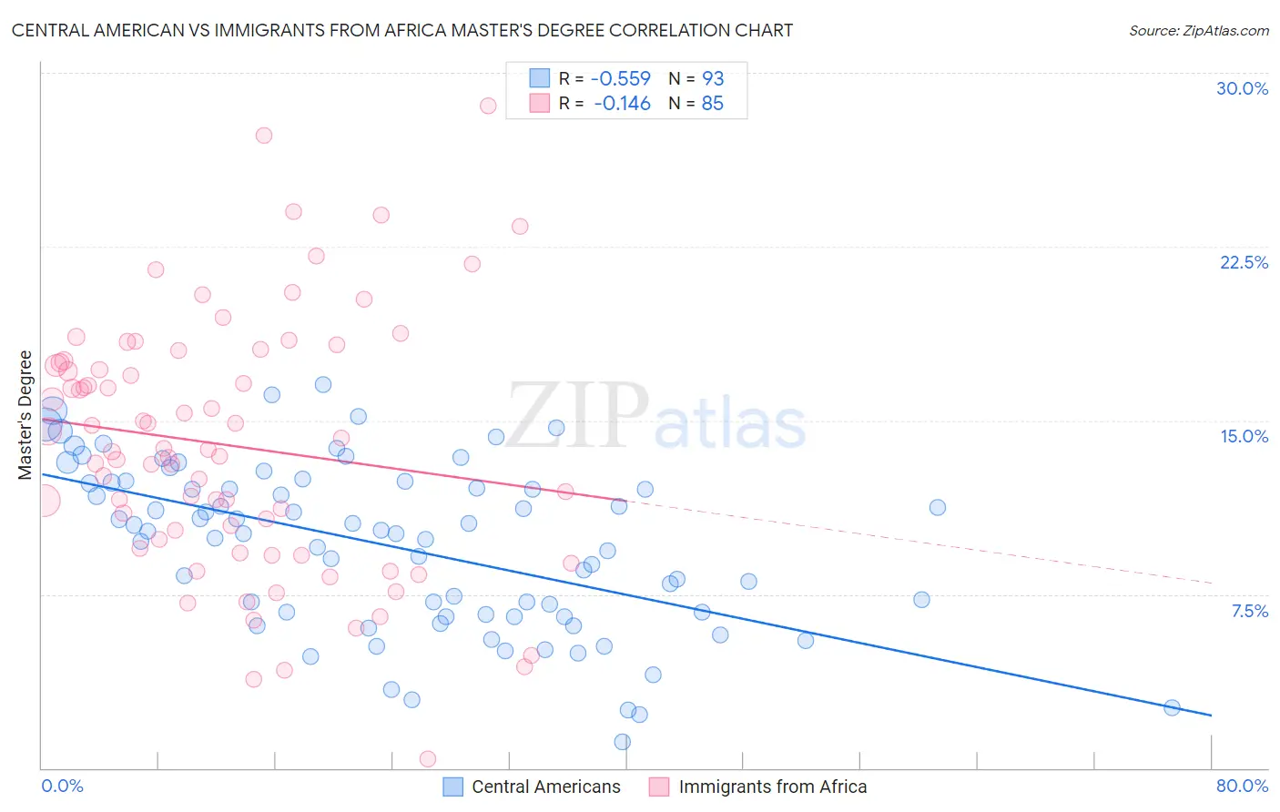 Central American vs Immigrants from Africa Master's Degree