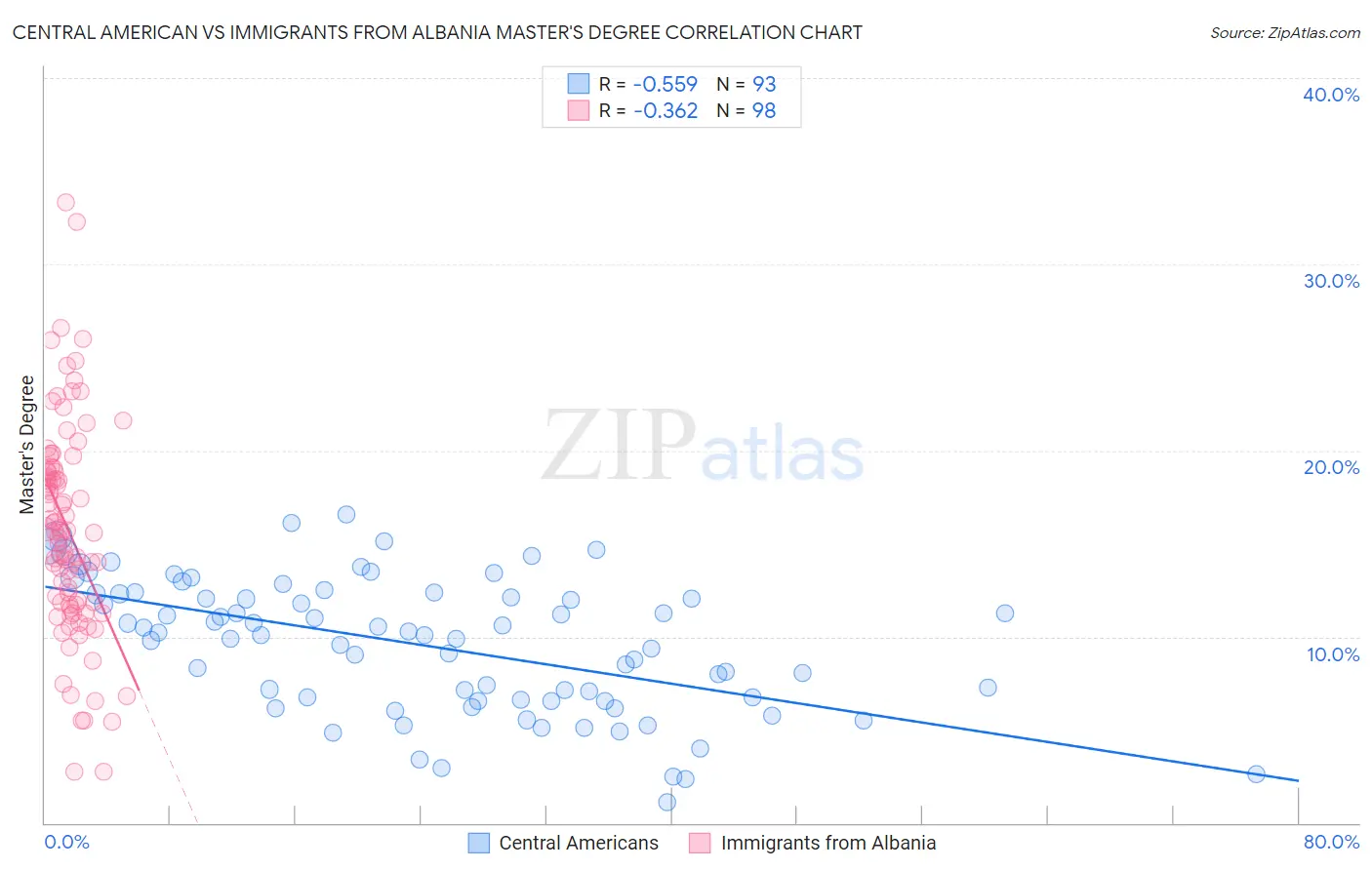 Central American vs Immigrants from Albania Master's Degree