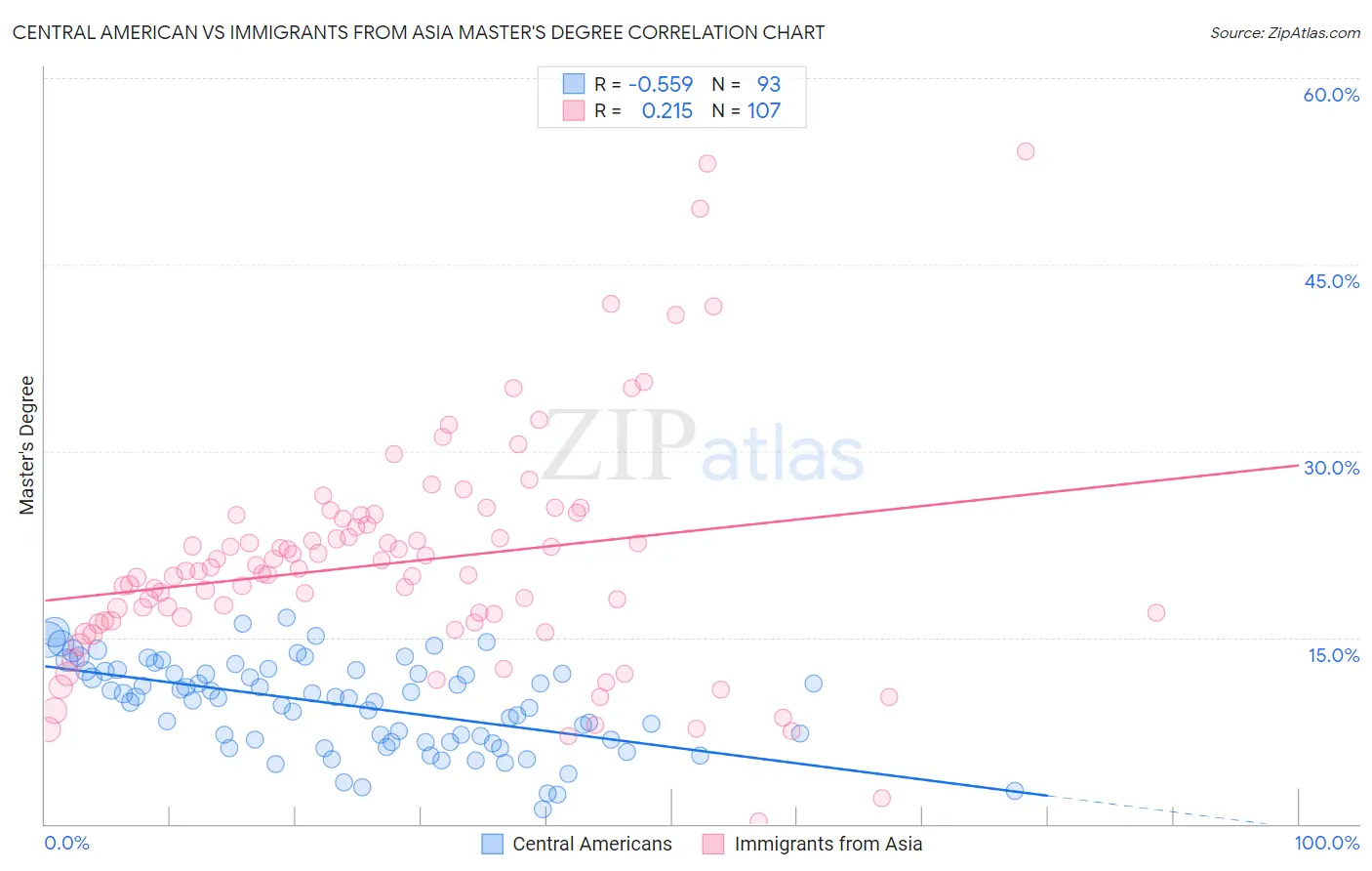 Central American vs Immigrants from Asia Master's Degree