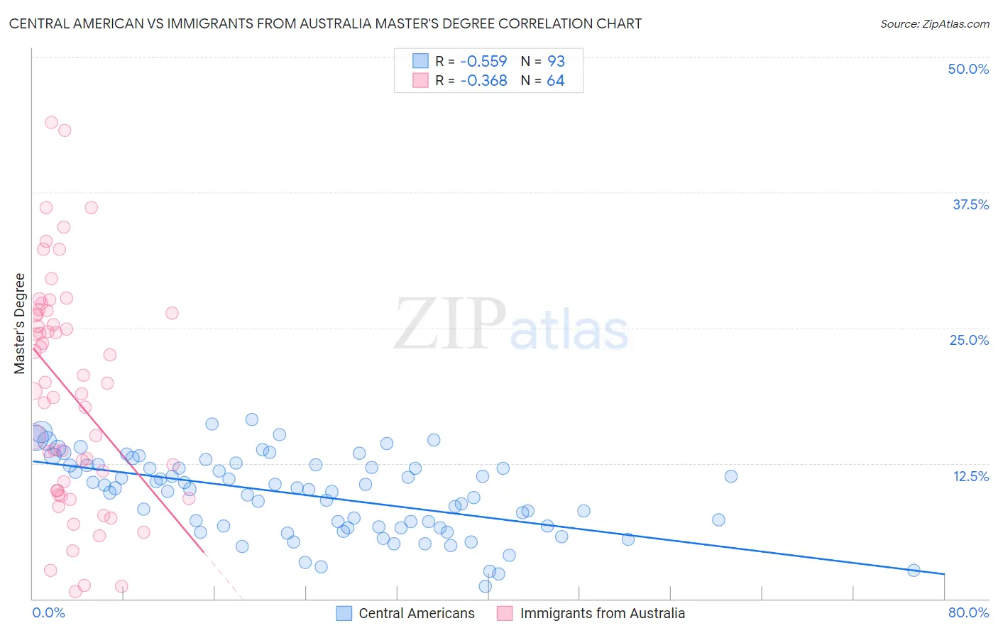 Central American vs Immigrants from Australia Master's Degree