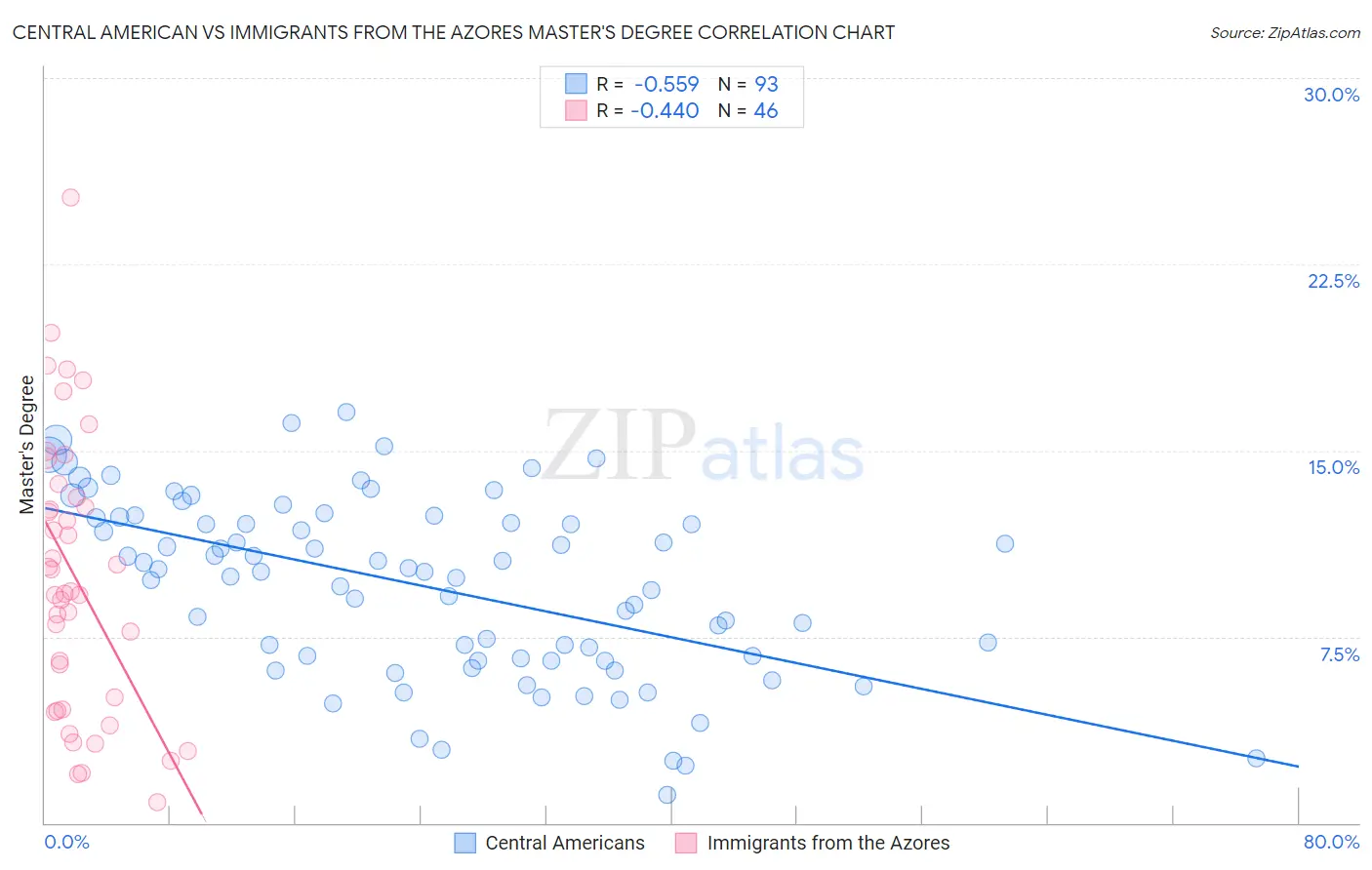Central American vs Immigrants from the Azores Master's Degree