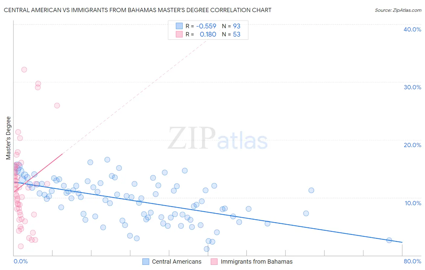 Central American vs Immigrants from Bahamas Master's Degree