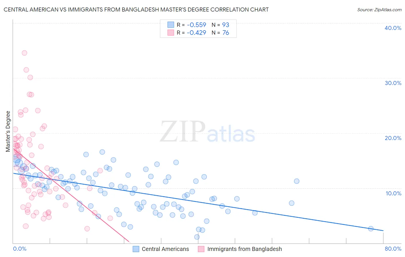 Central American vs Immigrants from Bangladesh Master's Degree