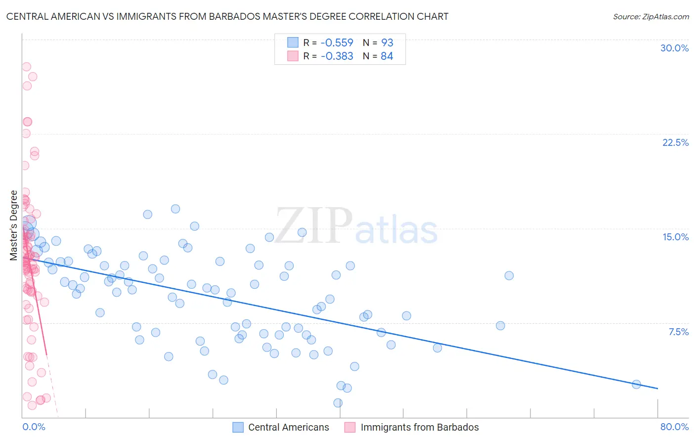 Central American vs Immigrants from Barbados Master's Degree