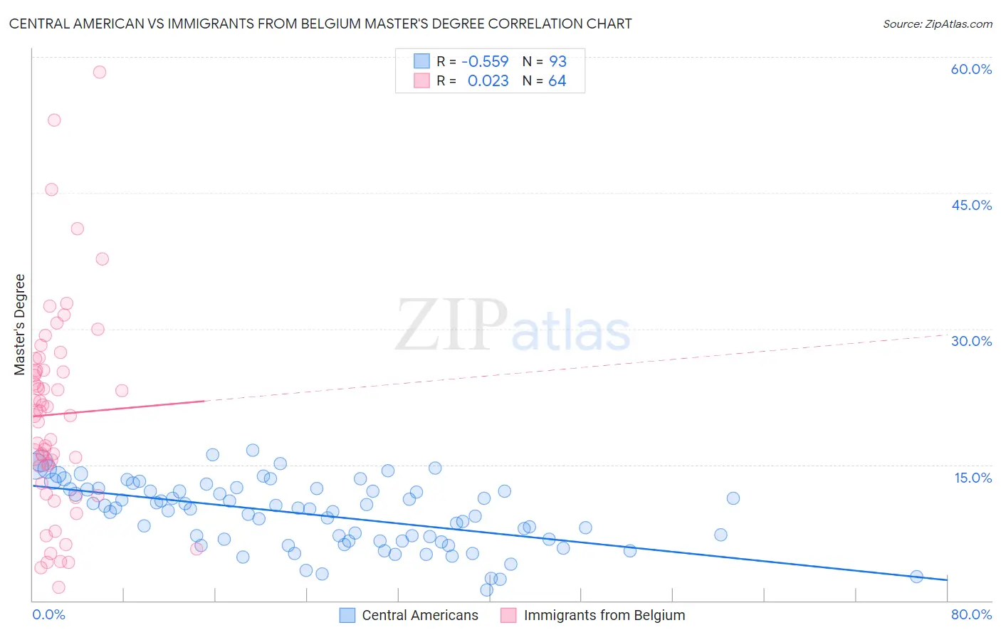Central American vs Immigrants from Belgium Master's Degree