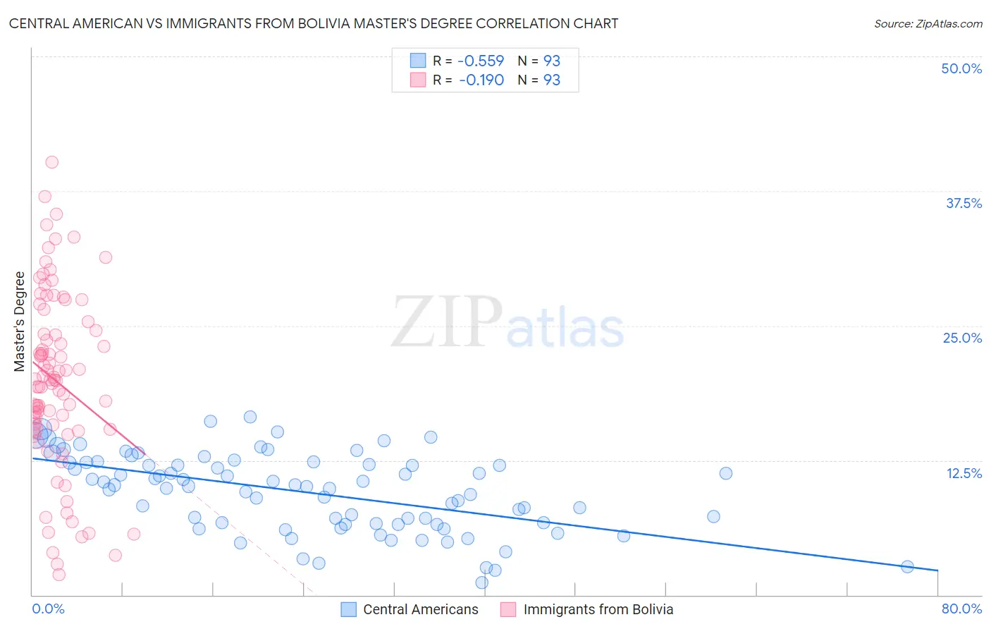 Central American vs Immigrants from Bolivia Master's Degree