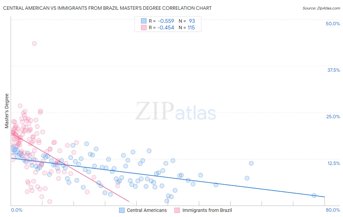 Central American vs Immigrants from Brazil Master's Degree