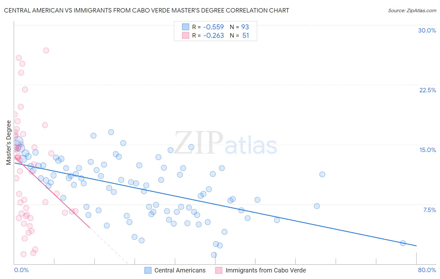 Central American vs Immigrants from Cabo Verde Master's Degree