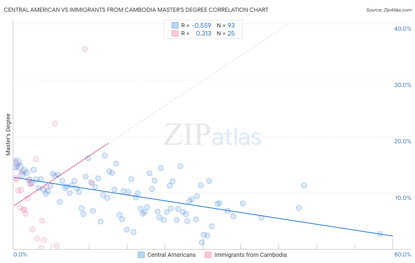 Central American vs Immigrants from Cambodia Master's Degree