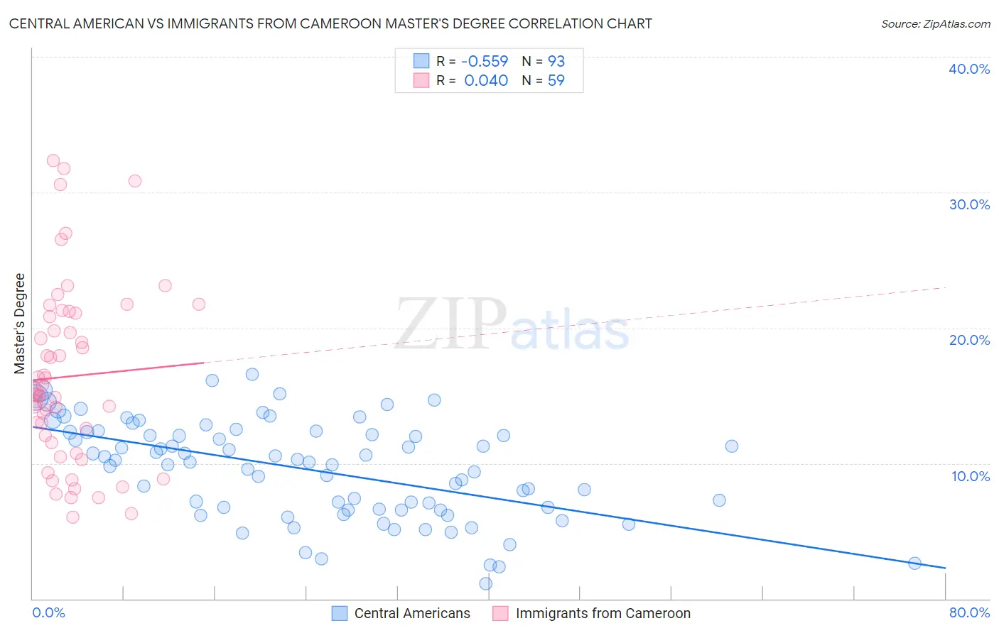 Central American vs Immigrants from Cameroon Master's Degree