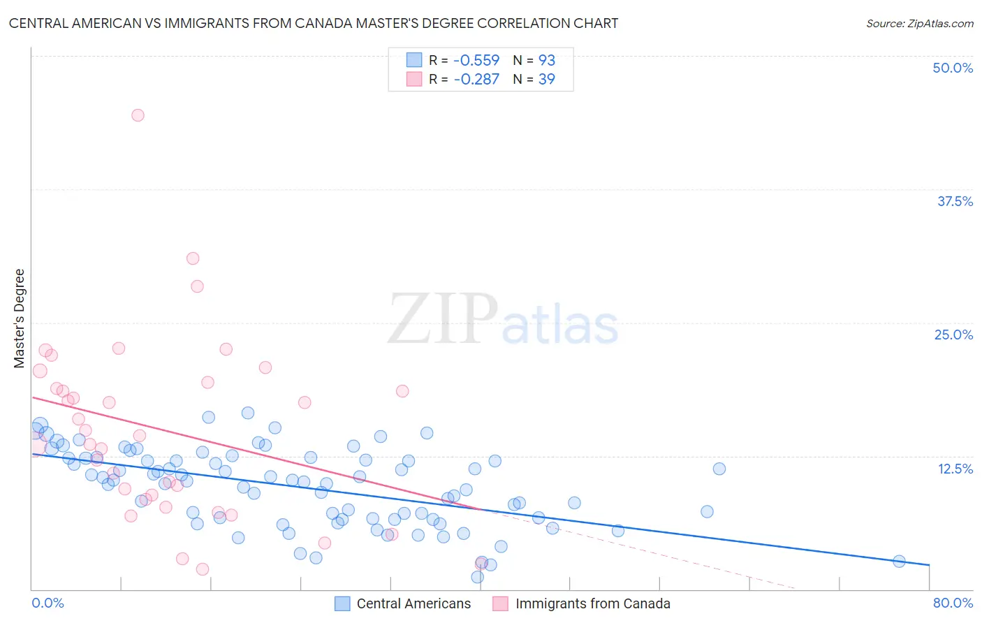 Central American vs Immigrants from Canada Master's Degree