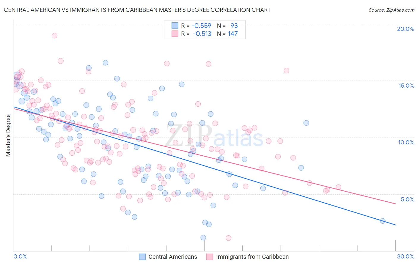 Central American vs Immigrants from Caribbean Master's Degree