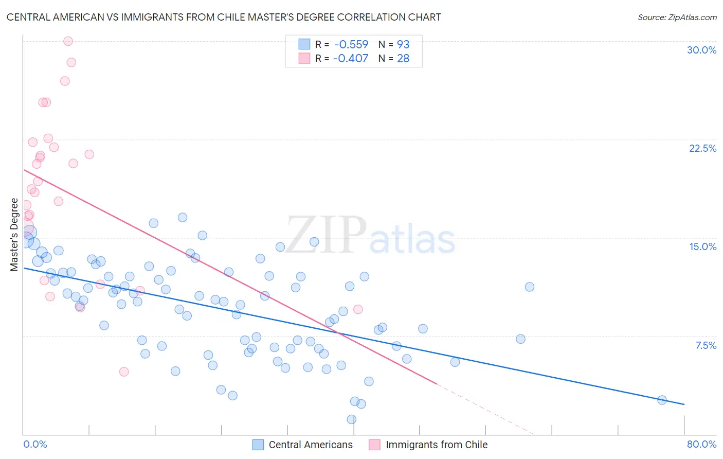 Central American vs Immigrants from Chile Master's Degree