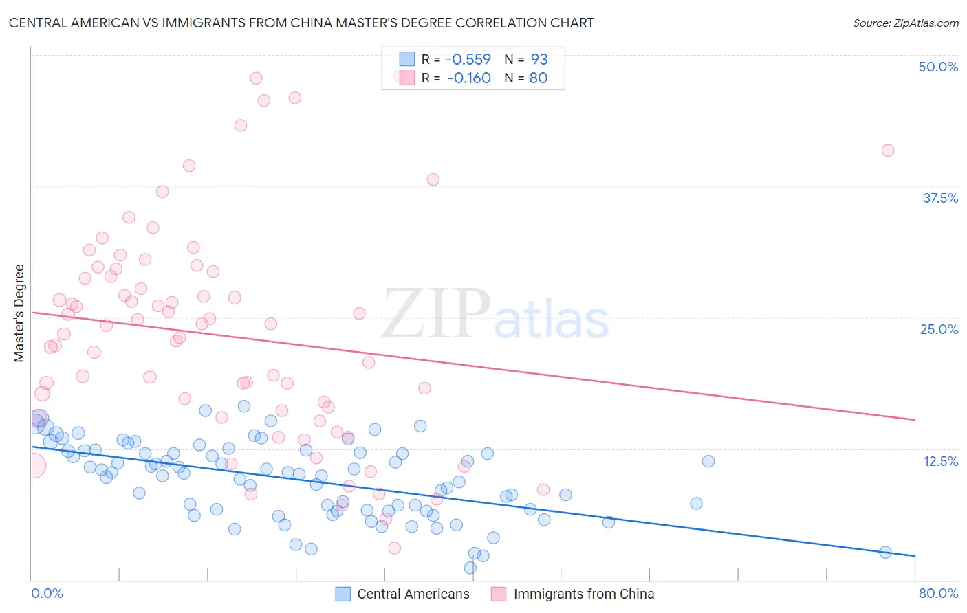 Central American vs Immigrants from China Master's Degree