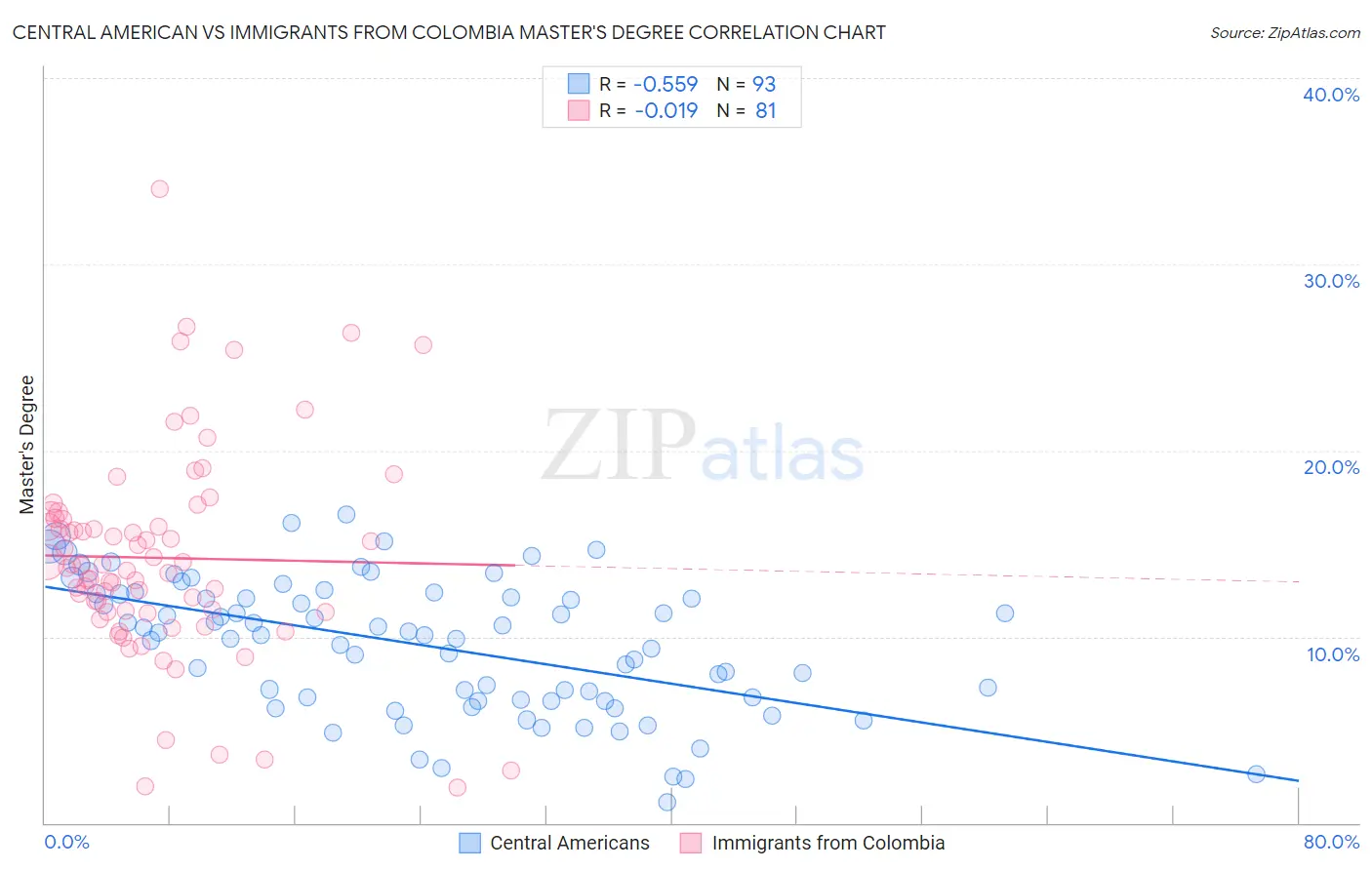 Central American vs Immigrants from Colombia Master's Degree