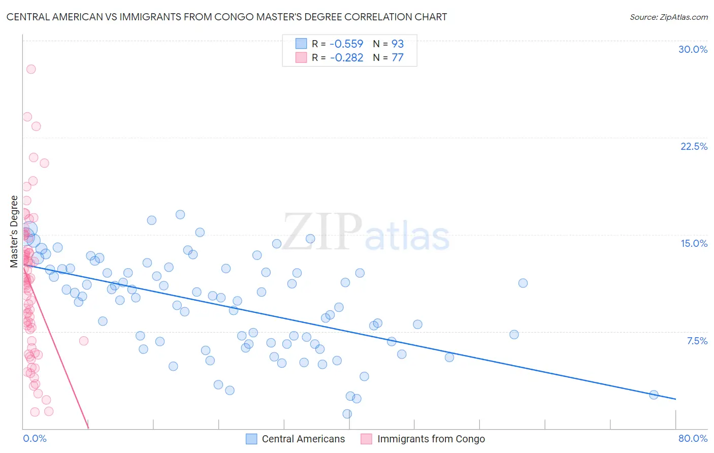 Central American vs Immigrants from Congo Master's Degree
