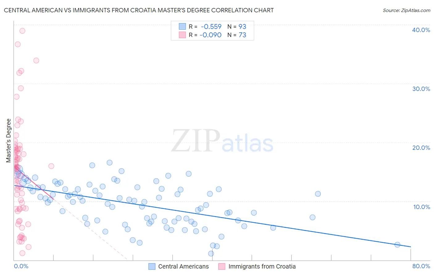 Central American vs Immigrants from Croatia Master's Degree