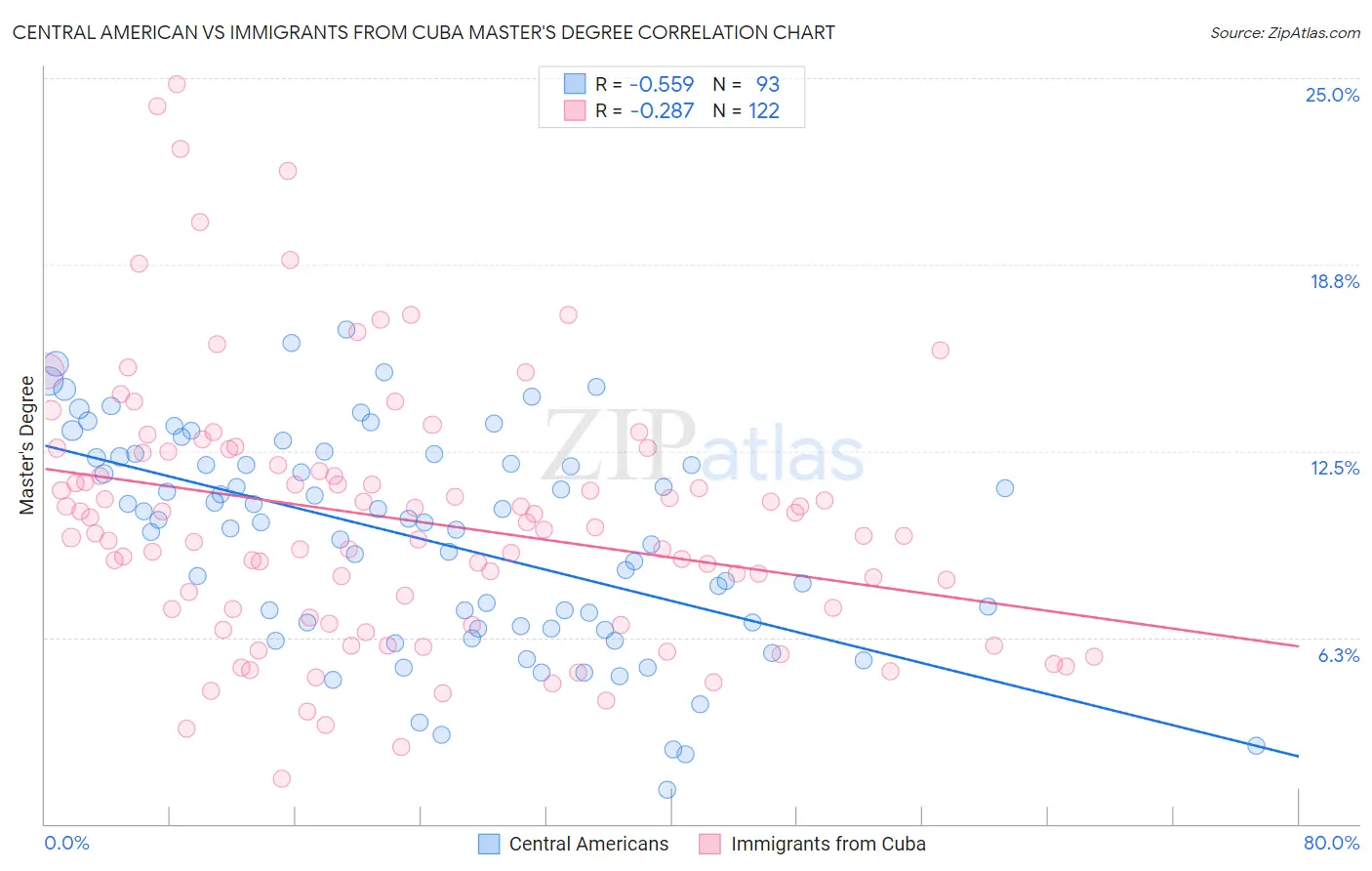 Central American vs Immigrants from Cuba Master's Degree