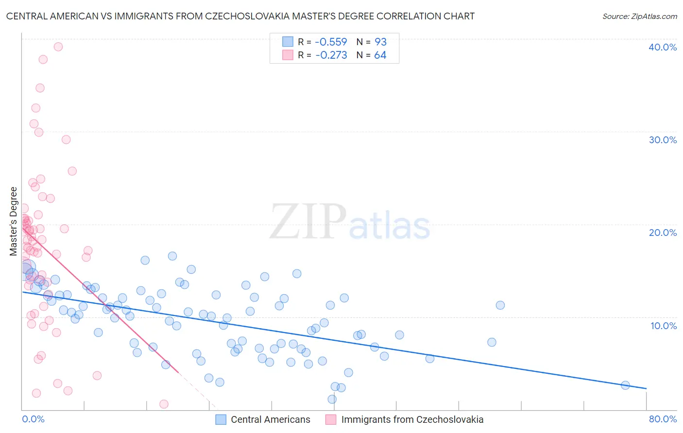 Central American vs Immigrants from Czechoslovakia Master's Degree